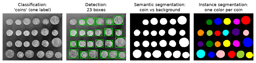 Four views of the coins image: the image with a single label, bounding boxes around coins, a binary mask, and a mask with one color per coin