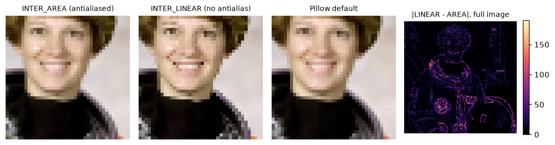 Zoomed crops of the astronaut resized with OpenCV INTER_AREA, INTER_LINEAR, and Pillow, and a heat map of the difference between INTER_LINEAR and INTER_AREA