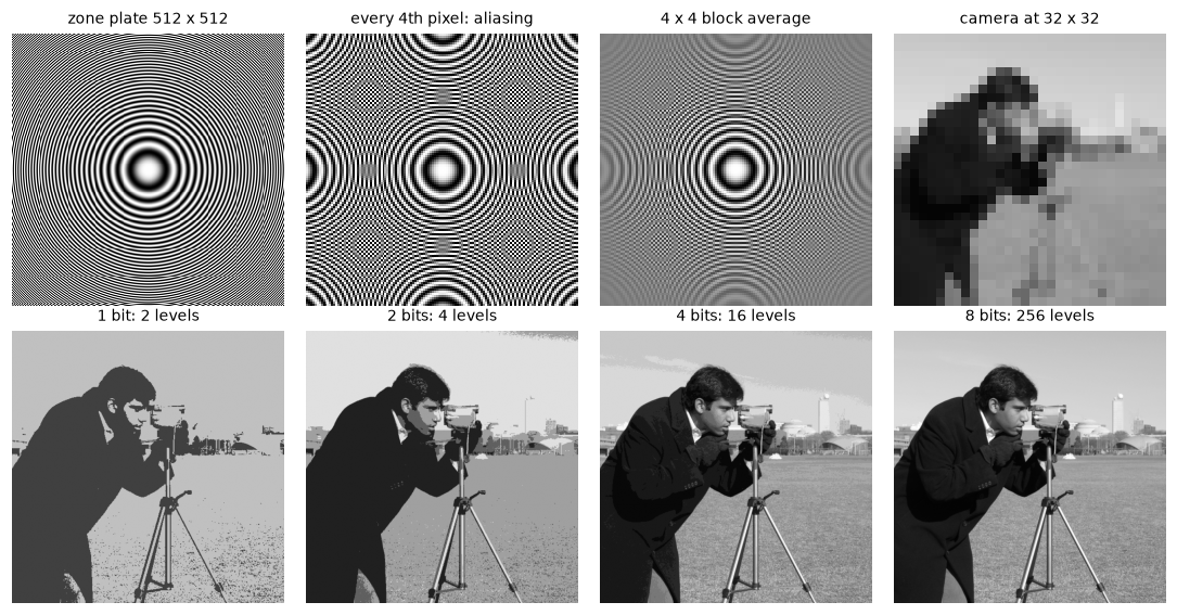 Top row: a zone plate, its point-sampled version with false ring patterns, its block-averaged version, and the camera image at 32 by 32. Bottom row: the camera image quantized to 1, 2, 4, and 8 bits