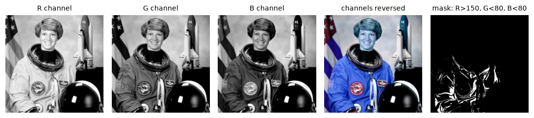 The red, green, and blue channels of the astronaut as gray images, the image with channels reversed so it looks blue-tinted, and a mask of strongly red-orange pixels on the spacesuit