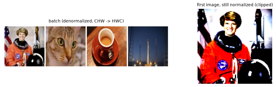 A grid of four denormalized batch images (astronaut, cat, coffee, rocket), and the first image displayed without denormalizing, which looks harsh, oversaturated, and clipped