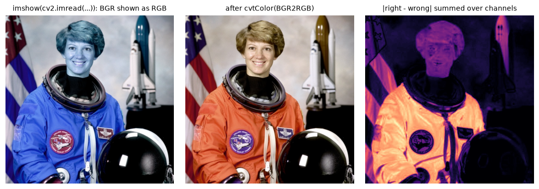 Three panels: the astronaut displayed with BGR channels shown as RGB so her face and suit look blue, the correctly converted image, and a heat map of the difference which is largest on the orange suit and flag