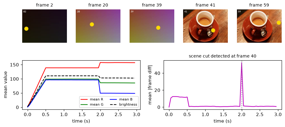 Five frames from the synthetic video showing the fade-in, the moving ball, and the cut to a coffee cup, above two plots: mean color and brightness per frame, and frame-to-frame change with a large spike at the cut
