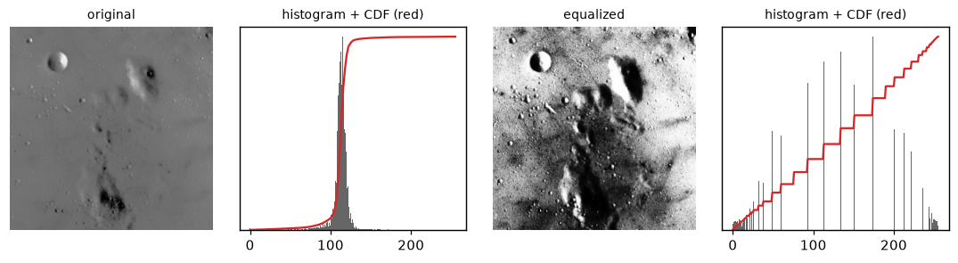 The moon image before and after histogram equalization, each followed by its histogram with the CDF overlaid in red