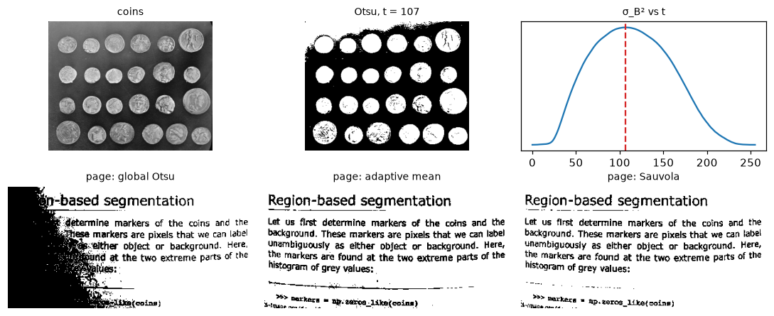 Top: coins, their Otsu mask, and the between-class variance curve peaking at the threshold. Bottom: a page image thresholded globally, with an adaptive mean, and with Sauvola