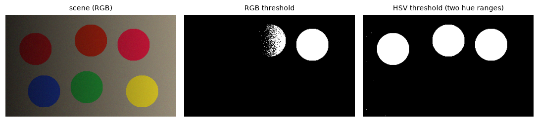 A synthetic table with colored discs lit from the right, then a red mask from RGB thresholds that misses the shaded discs, then a near-perfect HSV mask
