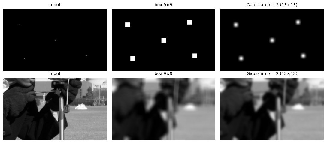 Top row: isolated bright points blurred by a box filter into squares and by a Gaussian into round spots. Bottom row: a crop of the cameraman image with both blurs