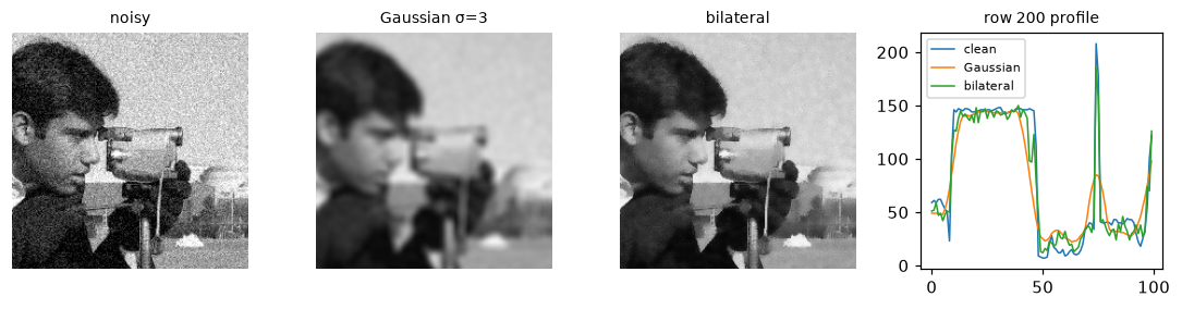 A noisy crop of the cameraman's head, then Gaussian and bilateral results, then an intensity profile across the face showing the bilateral filter keeping edges steep