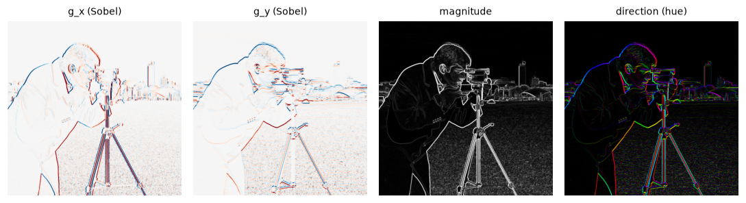 The cameraman's horizontal and vertical Sobel derivatives in red and blue, the gradient magnitude, and the gradient direction coded as color
