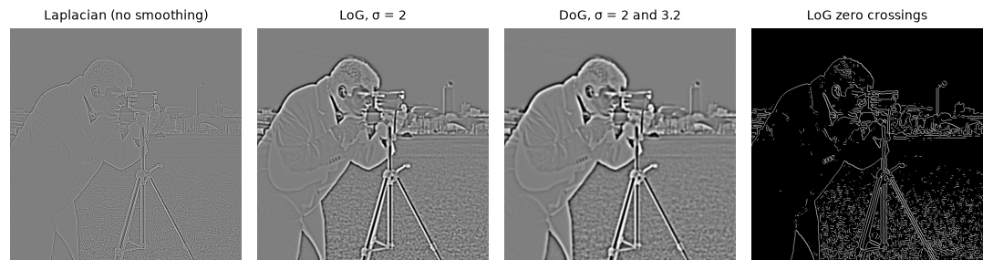 The cameraman image after a raw Laplacian (mostly noise and texture), a LoG, a DoG that looks nearly identical, and the LoG zero crossings outlining objects