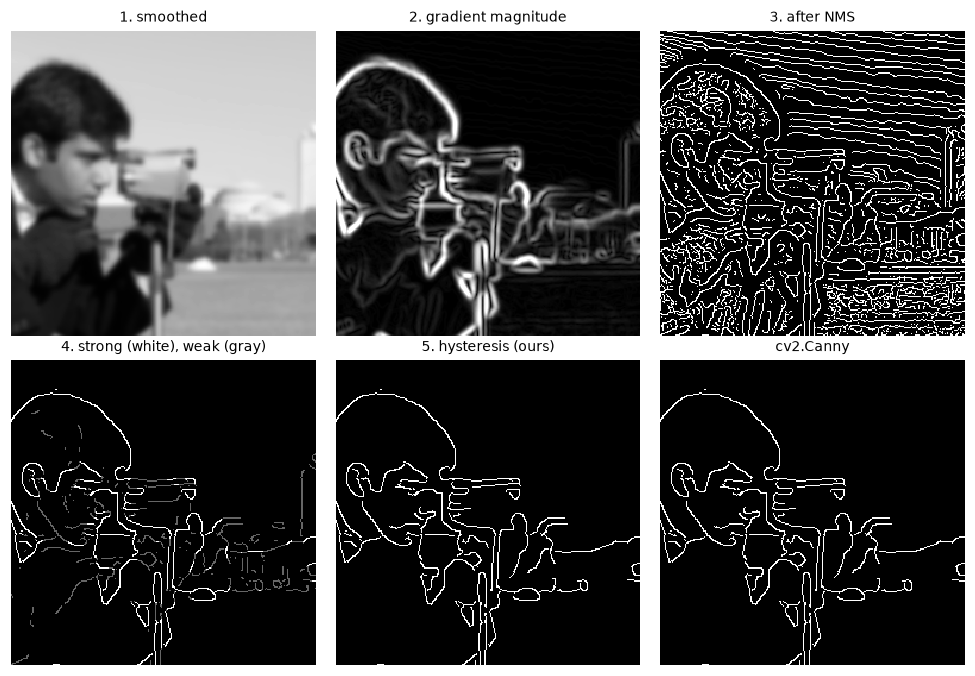 Six panels on a crop of the cameraman: smoothed image, gradient magnitude, thin ridges after non-maximum suppression, strong and weak pixels, the final from-scratch Canny edges, and OpenCV's result