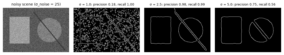 A noisy synthetic scene with a rectangle, a circle and a line, and its Canny edges at sigma 1, 2.5 and 5