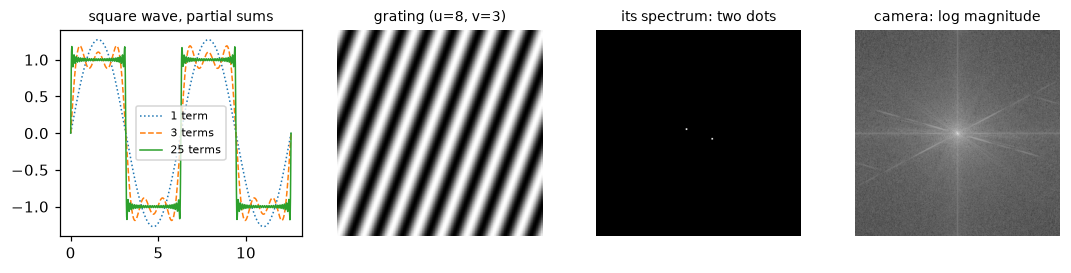 A square wave approximated by 1, 3 and 25 sine terms; a tilted grating; its spectrum with two bright dots; and the cameraman's log magnitude spectrum with a bright center and a cross