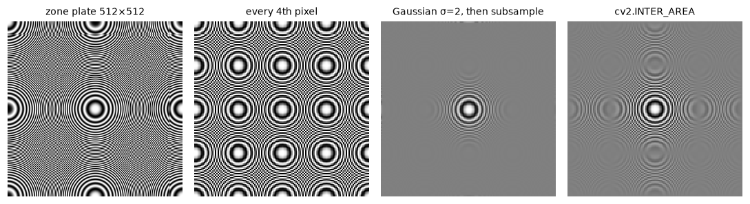 A zone plate, its naive 4x subsampling full of false ring patterns, a Gaussian-prefiltered version with clean center and smooth gray outside, and OpenCV's INTER_AREA with weaker false rings