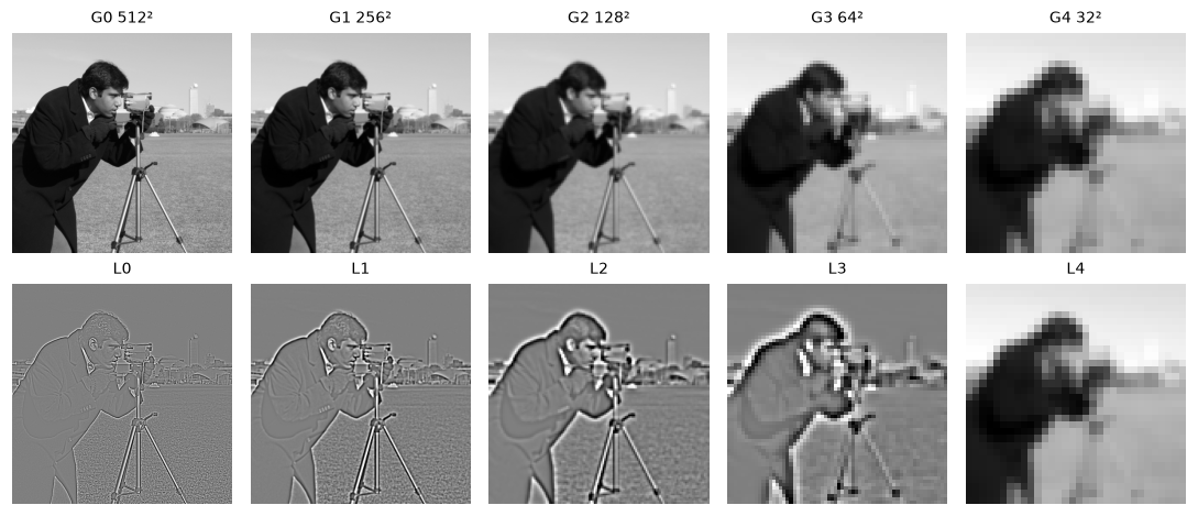 Top row: the Gaussian pyramid of the cameraman from 512 to 32 pixels, displayed at the same size. Bottom row: the Laplacian pyramid levels showing edges at progressively coarser scales, and the small top-level image