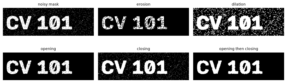 A noisy binary text image, then erosion, dilation, opening, closing, and opening followed by closing, which recovers clean letters