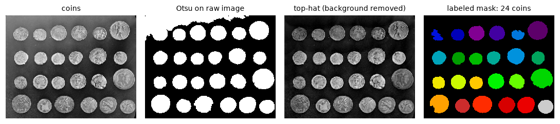 The coins photo, a messy Otsu mask where coins merge with the bright upper-left background, the top-hat image with a flat dark background, and the final labeled mask with 24 colored coins