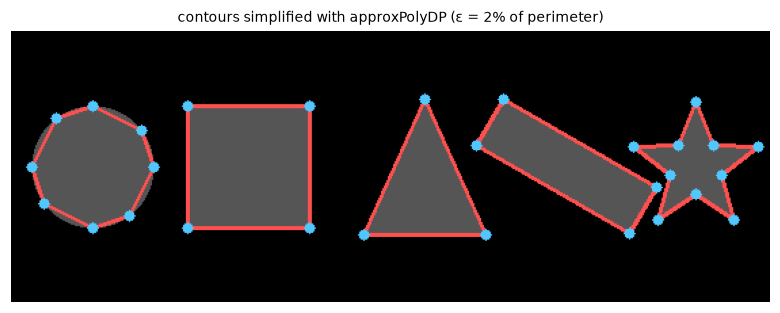 Five filled shapes, a circle, a square, a triangle, a rotated bar and a star, with their simplified polygon outlines in red and vertices in blue