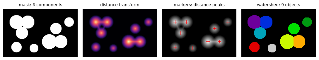 A mask of nine overlapping discs forming six blobs, its distance transform with bright centers, the distance peaks marked with red crosses, and the watershed result with nine colored regions