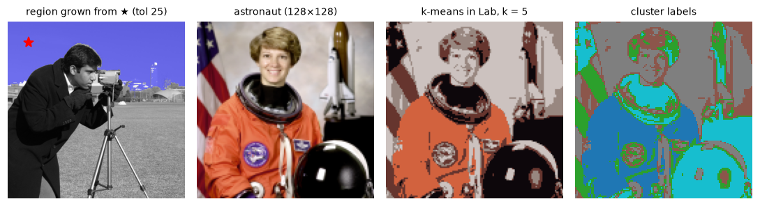 The cameraman with the sky region grown from a seed shaded blue, the astronaut photo, its k-means color quantization with five colors, and the cluster label map