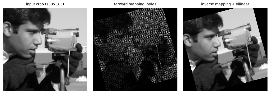 A crop of the cameraman's face, its forward-mapped enlargement riddled with black holes, and the clean inverse-mapped result