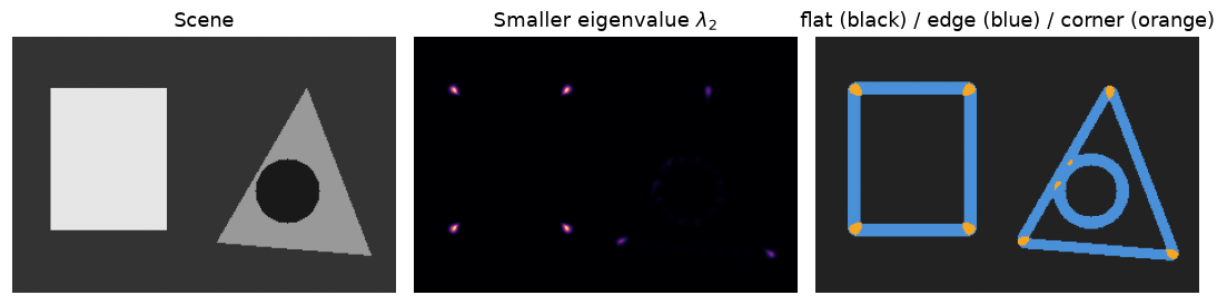 Eigenvalue analysis of the structure tensor on a synthetic scene