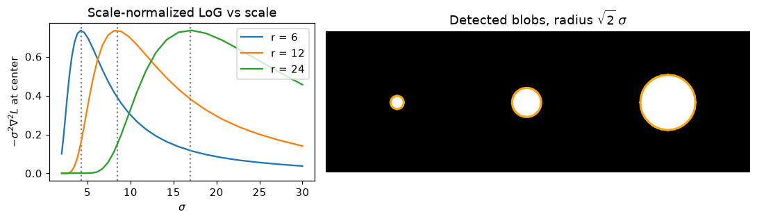 Scale-normalized Laplacian response as a function of sigma for three disks
