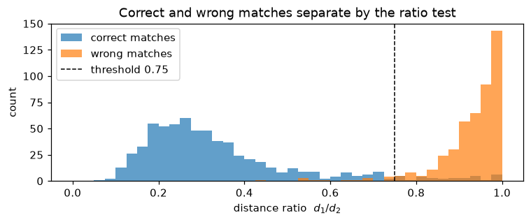 Histogram of distance ratios for correct and wrong SIFT matches