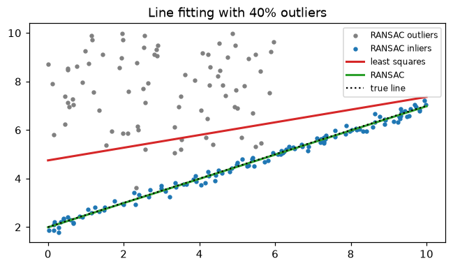 Least squares versus RANSAC line fits on data with 40 percent outliers