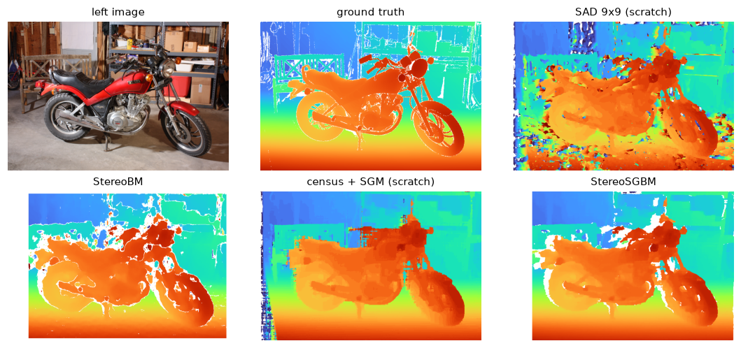 Disparity maps from SAD, StereoBM, census plus SGM, and StereoSGBM compared with ground truth