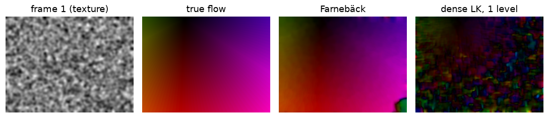 True flow, Farneback flow, and single-scale Lucas-Kanade flow for a rotating, translating texture