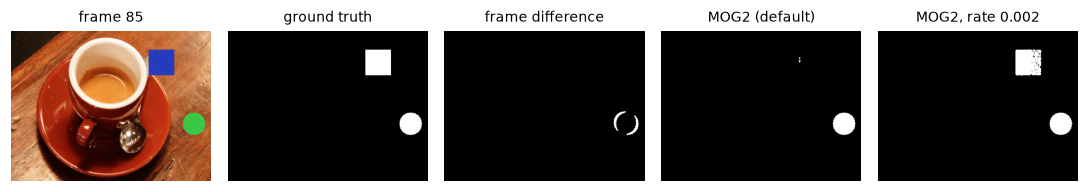 Foreground masks from frame differencing, a temporal median, and MOG2 on a synthetic video