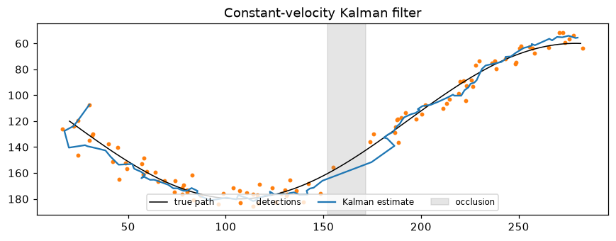 Kalman filter estimate following a curved path through noisy and missing detections