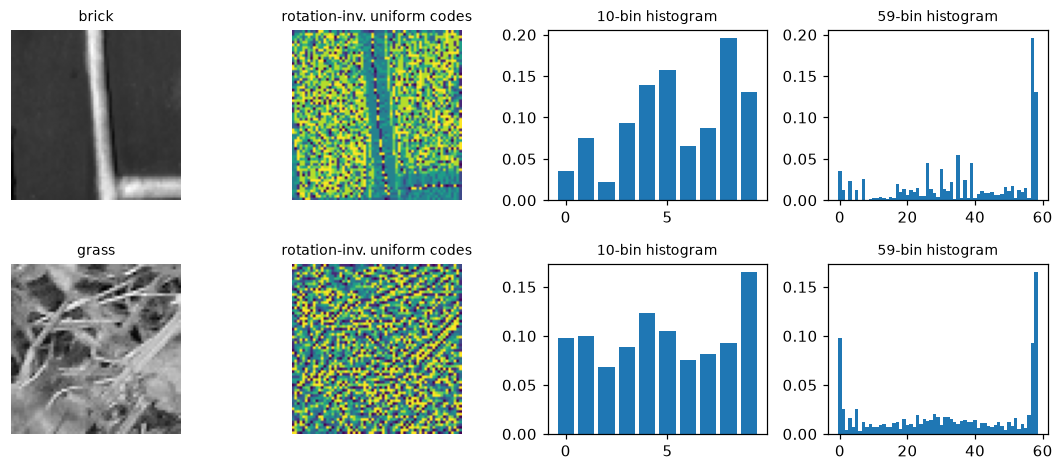 Brick and grass patches, their LBP code images, and their rotation-invariant and non-rotation-invariant histograms