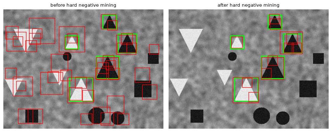 Sliding-window detections before and after hard negative mining on a synthetic scene