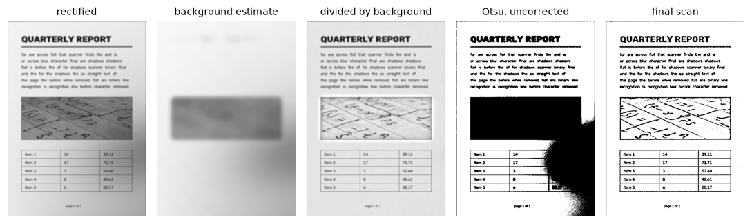 Five versions of the rectified page: the grayscale warp with a dark lower right, the smooth background estimate, the evenly lit corrected page, a global Otsu result with a black blotch in the shadow, and the clean final scan