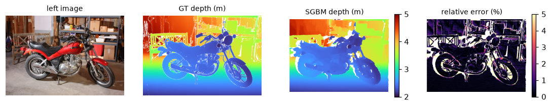 Left image, ground-truth depth, SGBM depth, and relative depth error for the motorcycle pair