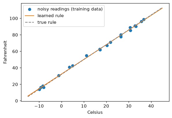 Noisy temperature readings with the learned and true conversion lines