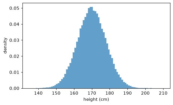 Histogram of 100,000 normal samples, forming a bell curve