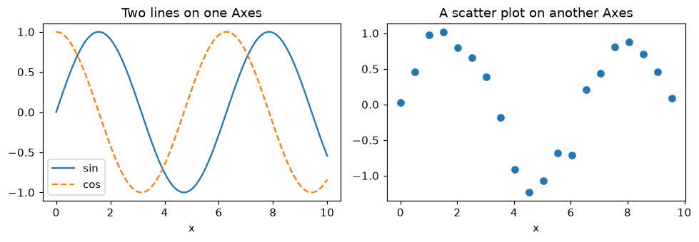 Two side-by-side plots: sine and cosine lines on the left, a noisy scatter on the right