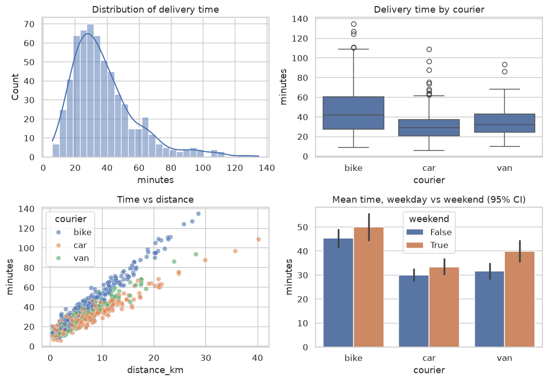 Four seaborn plots: a histogram with KDE, box plots by courier, a scatter colored by courier, and grouped bars with error bars