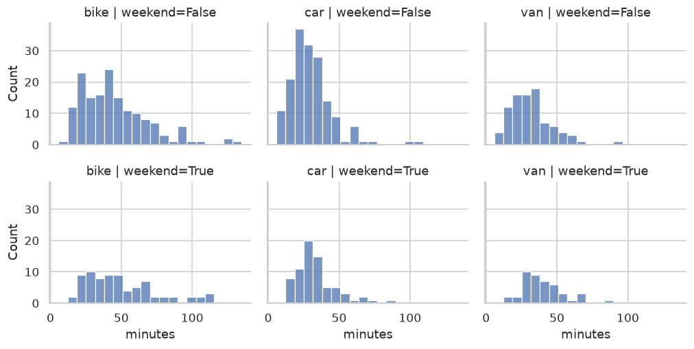 A 2x3 grid of histograms of delivery time, by courier (columns) and weekend (rows)