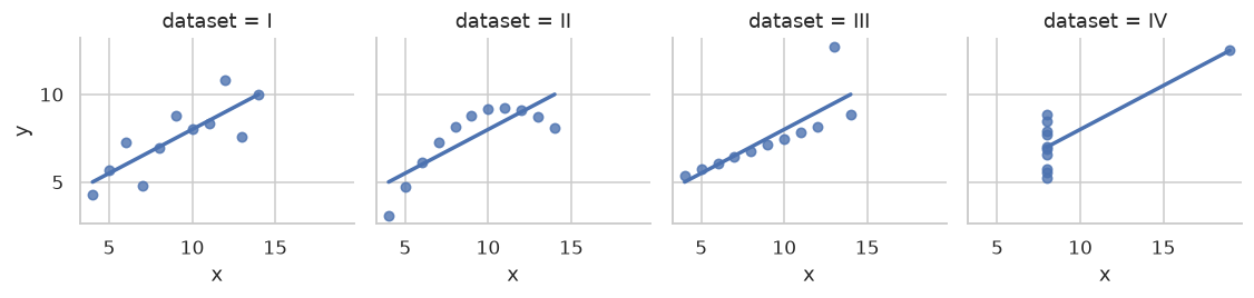 Anscombe's quartet: four scatter plots with identical fitted lines but very different patterns