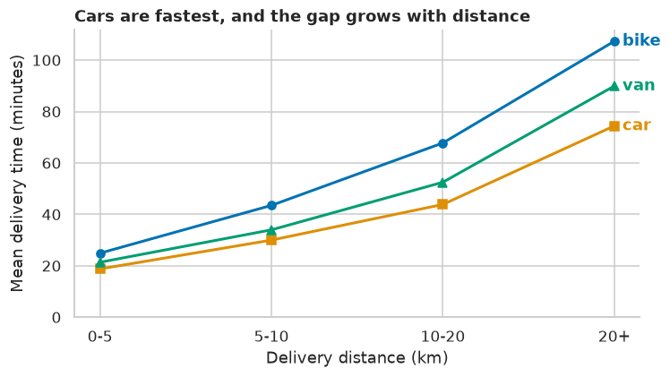 A polished line chart showing mean delivery time by distance band for bike, car, and van, labeled directly