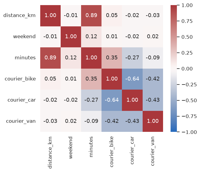 Correlation heatmap of the delivery variables