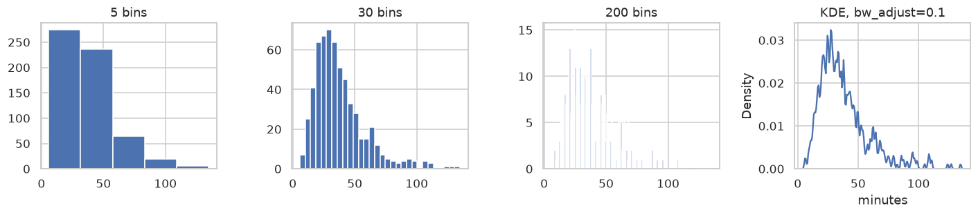 Histograms with 5, 30, and 200 bins, and a very wiggly KDE