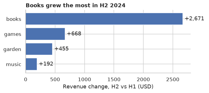 Horizontal bar chart of H2 vs H1 revenue change by category