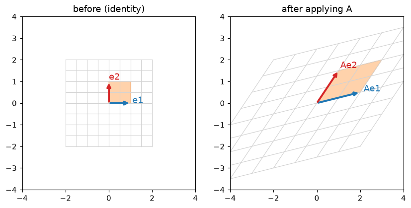 A grid and unit square before and after a linear transformation; the square becomes a parallelogram