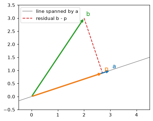 The vector b projected onto the line through a; the residual meets the line at a right angle