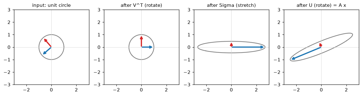 Four panels: a unit circle with two perpendicular arrows is rotated, stretched into an axis-aligned ellipse, then rotated again